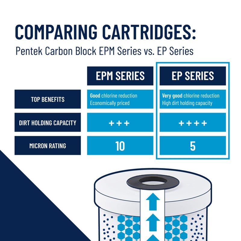 Pentek Pentair Pentek EP-20BB Big Blue Carbon Water Filter, 20-Inch, Whole House Carbon Block Replacement Cartridge with Bonded Powdered Activated Carbon (PAC) Filter, 20" x 4.5", 5 - Image 5